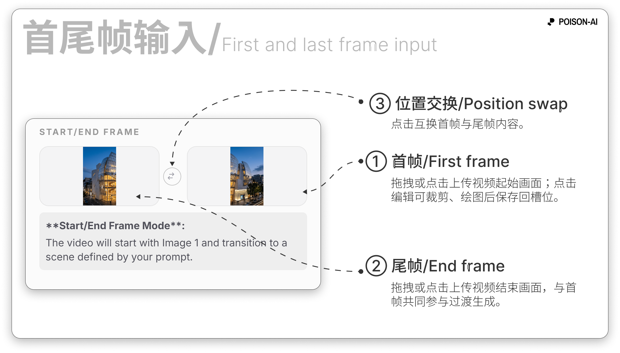 视频首尾帧输入：图 1（首帧）、图 2（尾帧）、交换与编辑